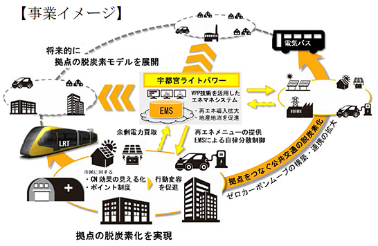 （図2）宇都宮市のEMSを活用したLRT事業のイメージ　イメージ