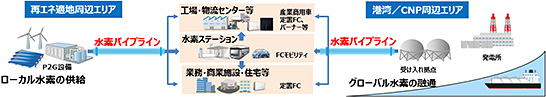 （図3）通信の既設配管を活用した水素パイプラインの事業イメージ　イメージ