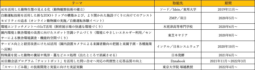 （表）千葉市動物公園が進めている、ICTを活用した企業や研究・教育機関との共創テーマ