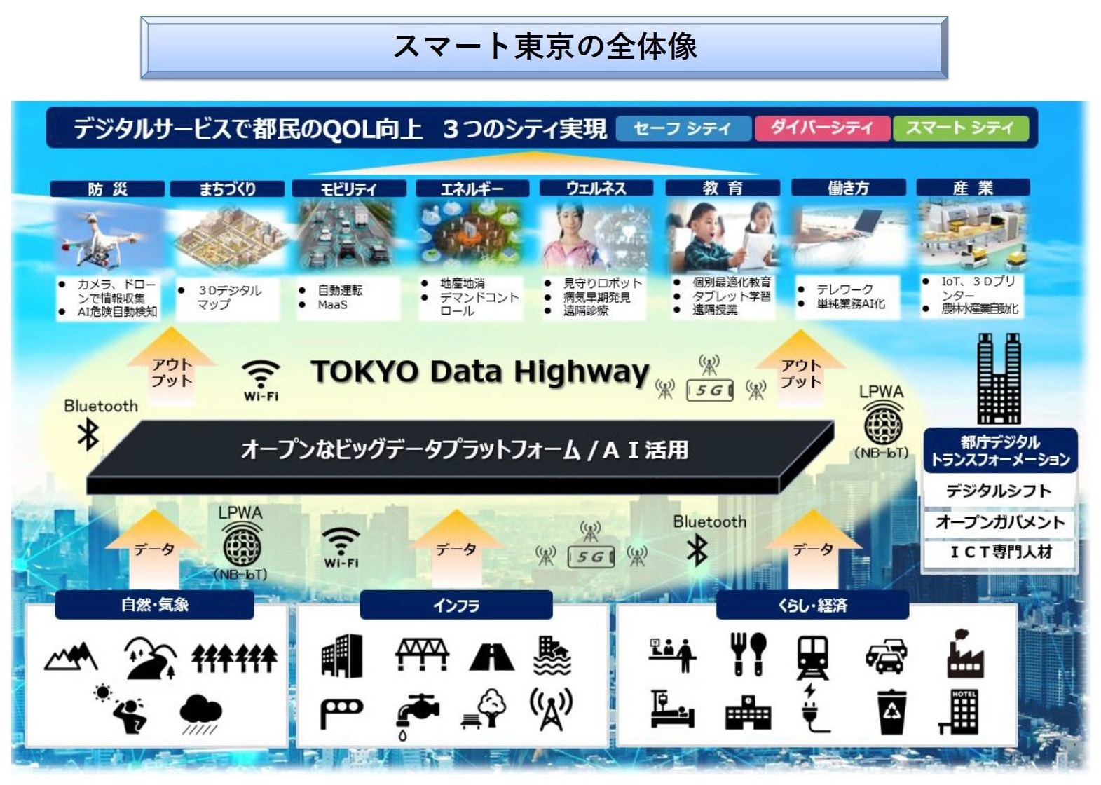 スマート東京の全体像