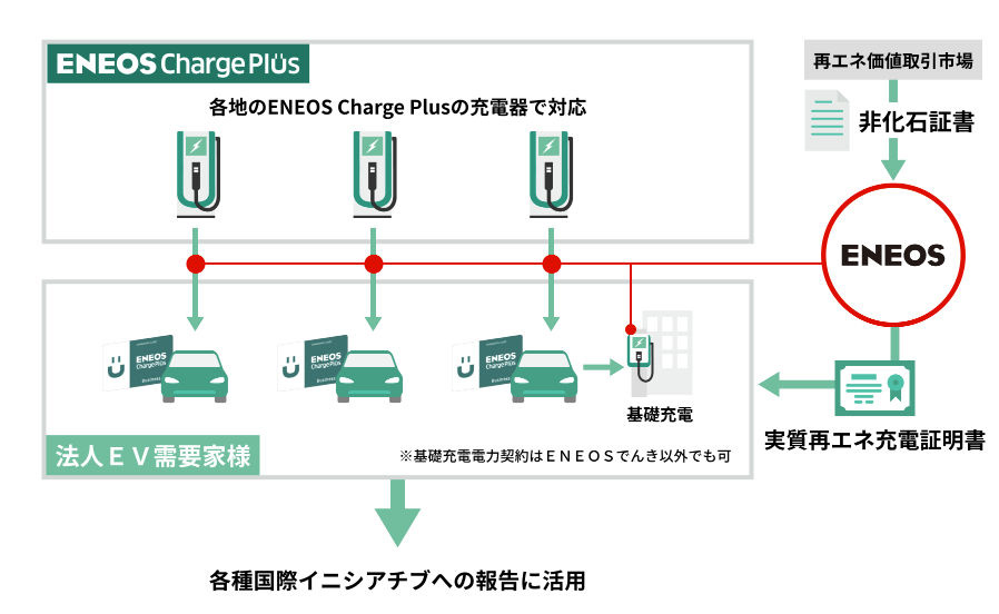 実質再エネ充電サービス（出典：ENEOS）