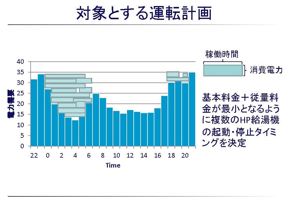 余剰電力の活用を考えた運転計画（出典：電力中央研究所）