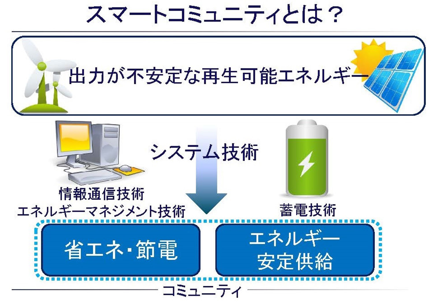 スマートコミュニティとは（出典：電力中央研究所）