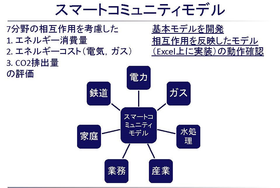 スマートコミュニティモデル（出典：電力中央研究所）