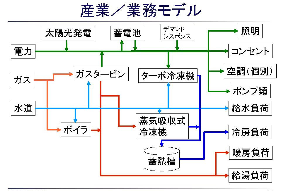 産業／業務モデル（出典：電力中央研究所）