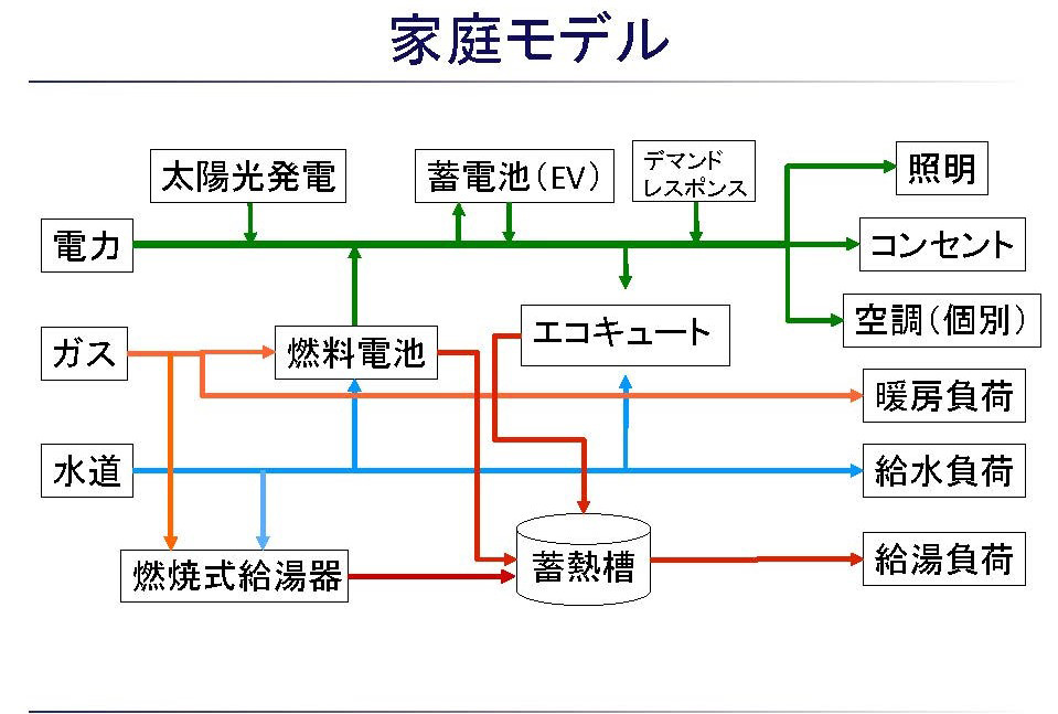 家庭モデル（出典：電力中央研究所）