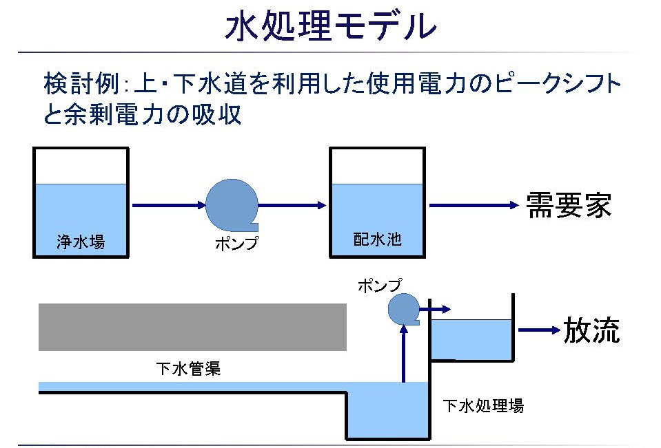 水処理モデル（出典：電力中央研究所）