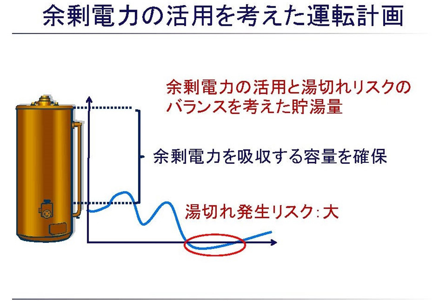 余剰電力の活用を考えた運転計画（出典：電力中央研究所）