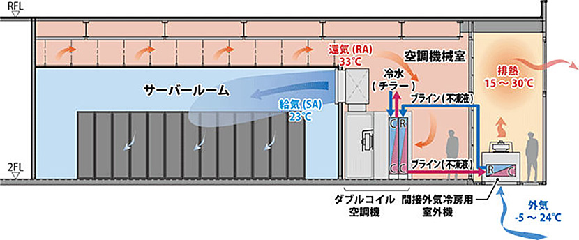 石狩データセンターの外気を使った冷却のしくみ（出典：さくらインターネット）