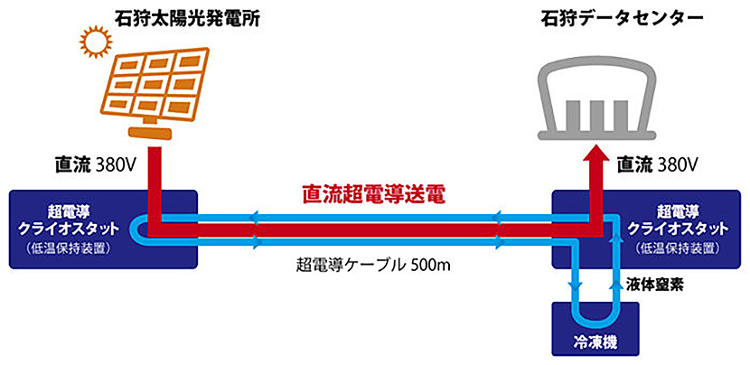 超電導送電の概要（出典：さくらインターネット）