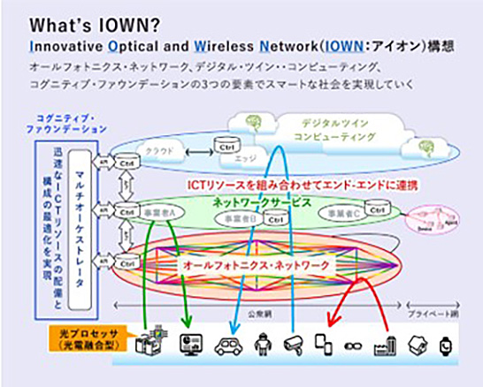 （図1）IOWN構想の機能構成イメージ（出典：NTTのWebページより引用）