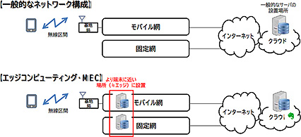 MEC概念図（出典：総務省資料）