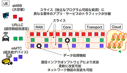 ネットワークスライシングのイメージ