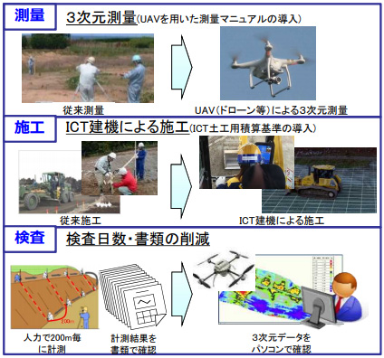 5Gで3Kから脱却、魅力ある工事現場を実現 イメージ