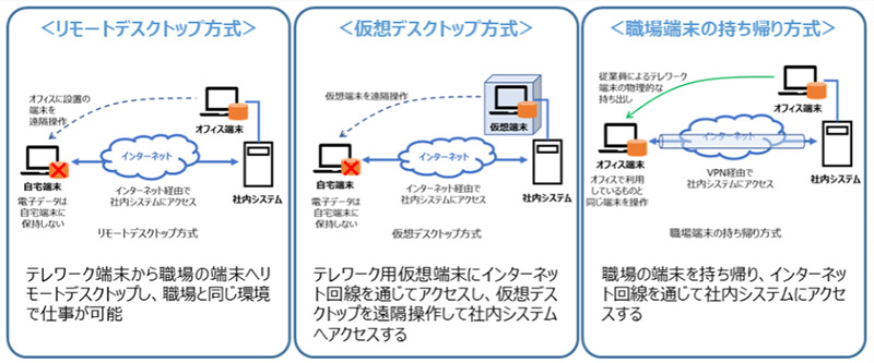 ミライトのテレワークソリューションでは、さまざまな接続方式から、ユーザーの環境に合った方式を選択できる イメージ