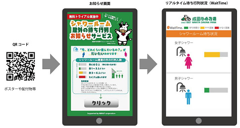 成田ゆめ牧場でトライアルが行われた、シャワールーム待ち時間お知らせサービス イメージ