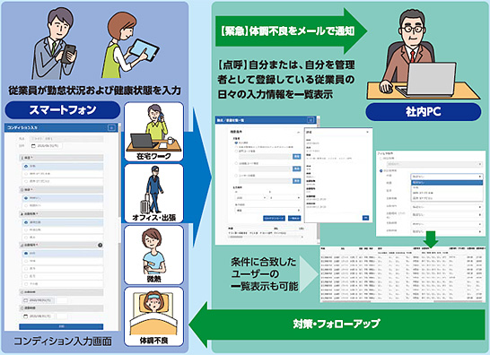 コンレポを活用し、勤怠状況や健康状況の入力と確認作業を効率化 イメージ