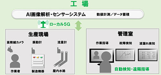 ヱビナ電化工業株式会社（大田区）でのローカル5G活用イメージ　イメージ