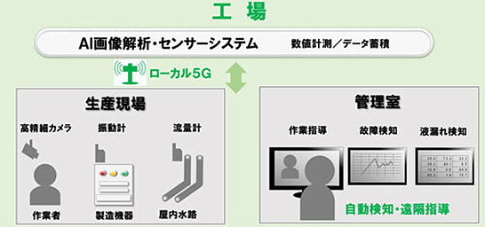 ヱビナ電化工業株式会社（大田区）でのローカル5G活用イメージ イメージ