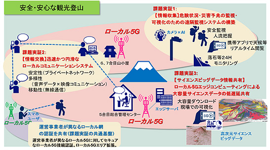 「Fujisan DX」による実証実験の概要（NECネッツエスアイの報道発表から引用） イメージ