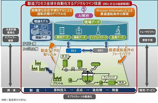 製造プロセス全体を自動化するデジタルツイン技術（出展：DICニュースリリース） イメージ