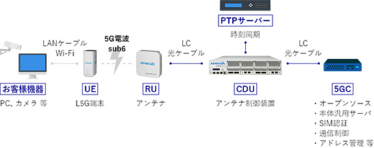 ミライトが提供するローカル5Gオールインワンパッケージのシステム構成例 イメージ