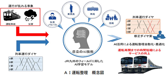 AIを活用した運転整理業務の概念図（出典：JR九州プレスリリース）