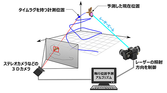 レーザー狙撃による害虫防除システムの概略（出典：農研機構プレスリリース）　イメージ