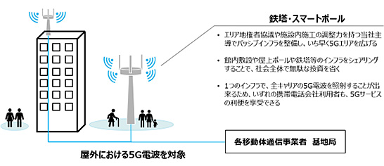 インフラシェアリングのイメージ（出典：三菱地所プレスリリース） イメージ