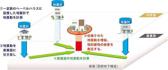 （図1）「IoT防災情報システム LONGLIFE AEDGiS」の概要（出典：旭化成グループと防災科学技術研究所のプレスリリースより） イメージ