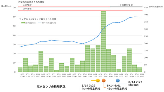 （図2）福岡県久留米市の雨量・気象警報と冠水センサーの検知状況（2021年8月）（出典：応用地質のプレスリリースより）　イメージ
