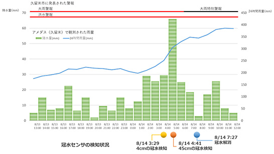 （図2）福岡県久留米市の雨量・気象警報と冠水センサーの検知状況（2021年8月）（出典：応用地質のプレスリリースより） イメージ