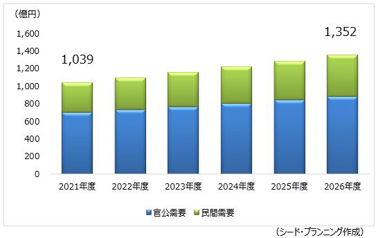 （図1）シード・プランニングによる防災情報システム･サービス市場の予測（出典：シード・プランニングのホームページ） イメージ