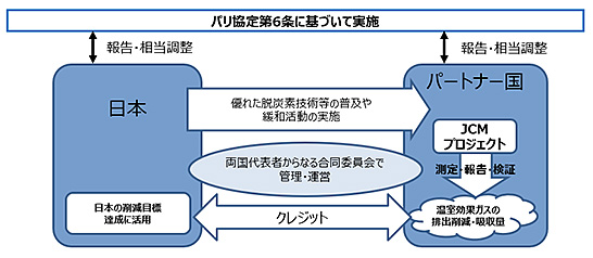 （図1）2国間クレジット制度の基本概念（出典：環境省資料「JCM設備補助事業／コ・イノベーション事業公募説明会」より） イメージ