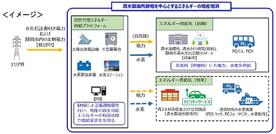 （図3）ENEOSが取り組む次世代エネルギーの地産地消のイメージ（出典：ENEOSのプレスリリースより） イメージ