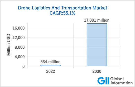 （図1）グローバルインフォメーションが発表した世界におけるドローン物流・輸送の市場予測（出典：グローバルインフォメーションのホームページより） イメージ