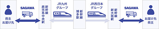 （図1）JR西日本とJR九州、佐川急便による貨客混載輸送の取り組み（出典：佐川急便のプレスリリース）　イメージ