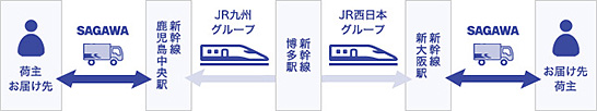 （図1）JR西日本とJR九州、佐川急便による貨客混載輸送の取り組み（出典：佐川急便のプレスリリース） イメージ