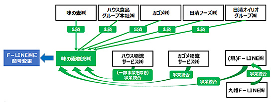 (図2)食品メーカー5社が発足したF-LINE(出典:食品メーカー5社の共同プレスリリース) イメージ