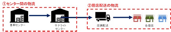 （図3）コンビニ3社が行った共同配送の実証実験（出典：経済産業省の発表資料） イメージ