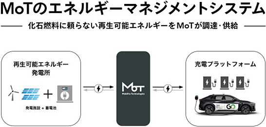 （図1）「タクシー産業GXプロジェクト」で構築されるエネルギーマネジメントシステム（出典：MoTのプレスリリース） イメージ