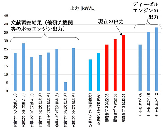 （図1）2022年6月15日時点での水素エンジンとディーゼルエンジンの出力の比較（出典：5社による共同プレスリリースより） イメージ