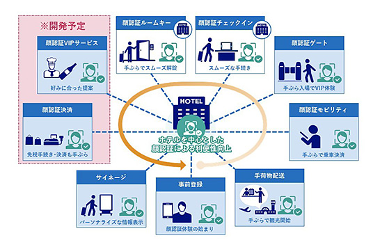 （出典：NECスマートホスピタリティWebページより） イメージ