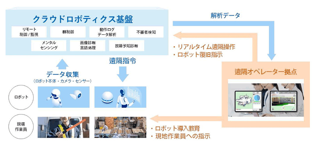 （図1）NTT西日本がめざすクラウドロボティクス基盤（出典：NTT西日本） イメージ