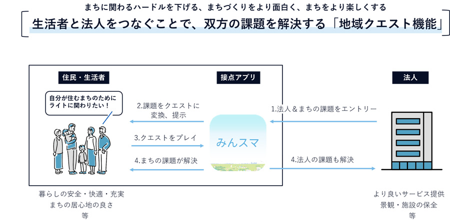 (図1)NTTとNTTデータが開発したアプリ「みんスマ」の地域クエスト機能(出典:NTTとNTTデータのプレスリリースより)