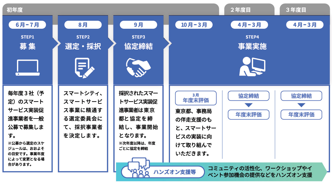 （図1）東京都が取り組む「スマートサービス実装促進プロジェクト」（出典：東京都のホームページより）
