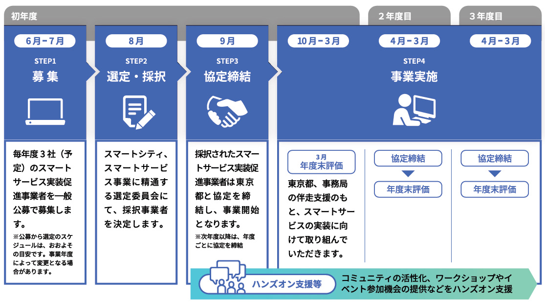 (図1)東京都が取り組む「スマートサービス実装促進プロジェクト」(出典:東京都のホームページより)