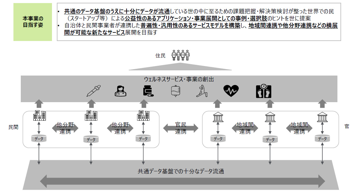 （図3）「次世代ウェルネスソリューション構築支援事業」が目指す姿（出典：東京都のホームページより）
