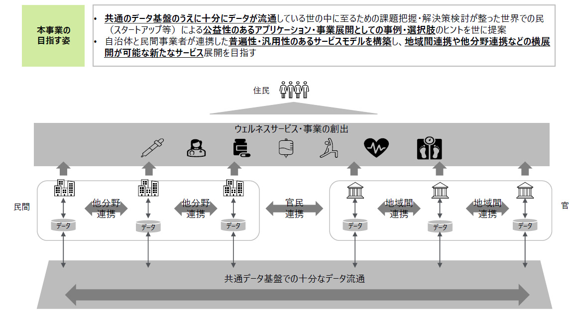 (図3)「次世代ウェルネスソリューション構築支援事業」が目指す姿(出典:東京都のホームページより)