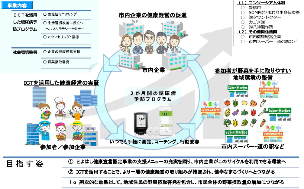 （図1）豊橋市がめざす「ICTを活用した健幸なまちづくり（糖尿病予防）事業」の概要（出典：豊橋市のホームページ）